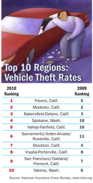 NICB Vehicle Theft Hot Spots